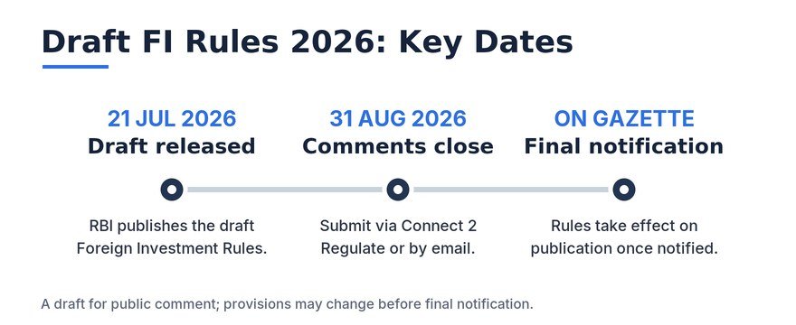 Draft Foreign Investment Rules 2026 at a glance: released 21 July 2026, replaces NDI Rules 2019, comments due 31 August 2026