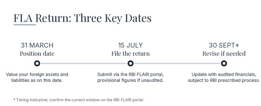 FLA Return timeline: 31 March position date, 15 July filing, 30 September revision