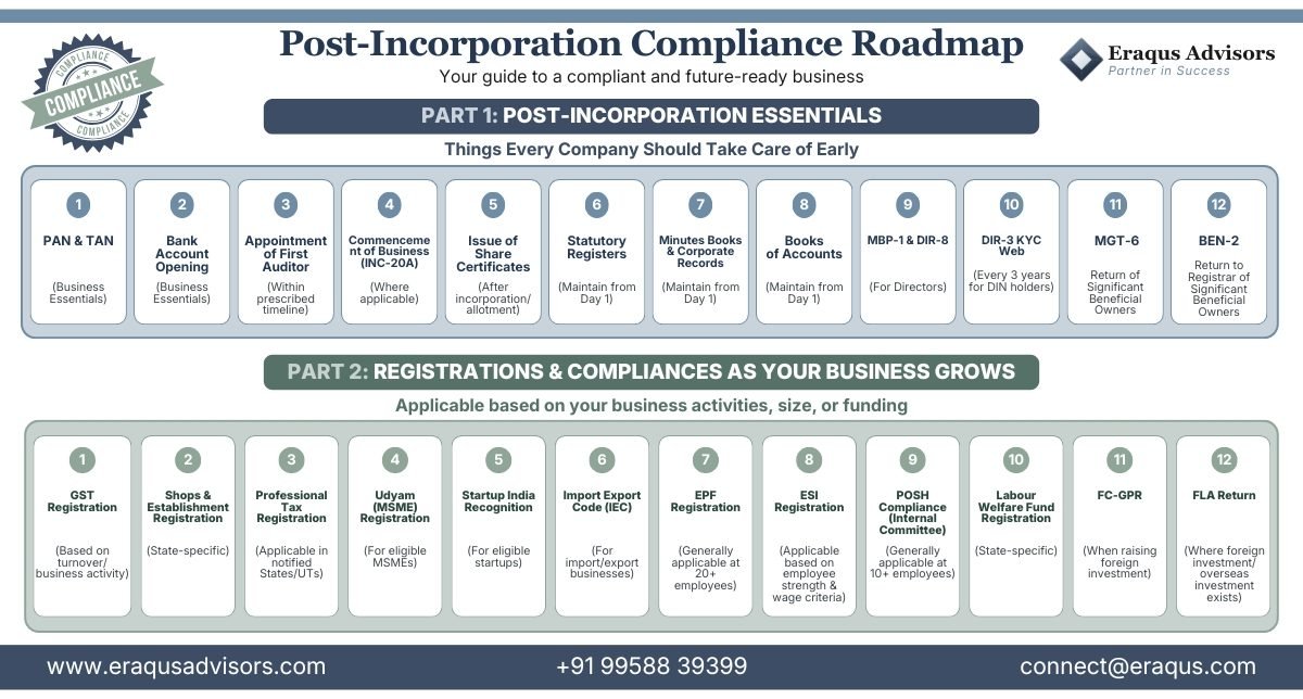 Post-Incorporation Compliance Roadmap 2026: Part 1 essentials and Part 2 growth-stage registrations for Indian companies